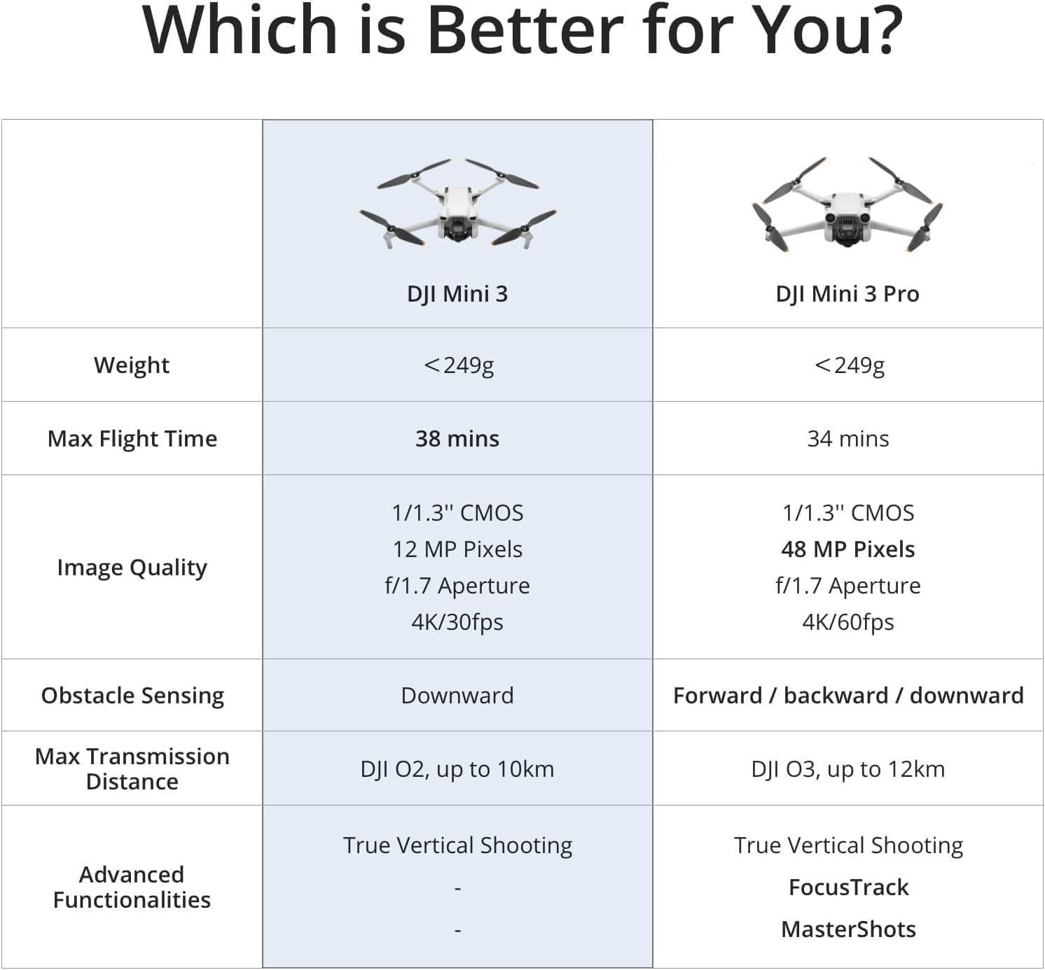 DJI Mini 3 – Lightweight Under 249g 4K HDR Camera Drone with 3-Axis Gimbal & 38-Minute Flight Time 5