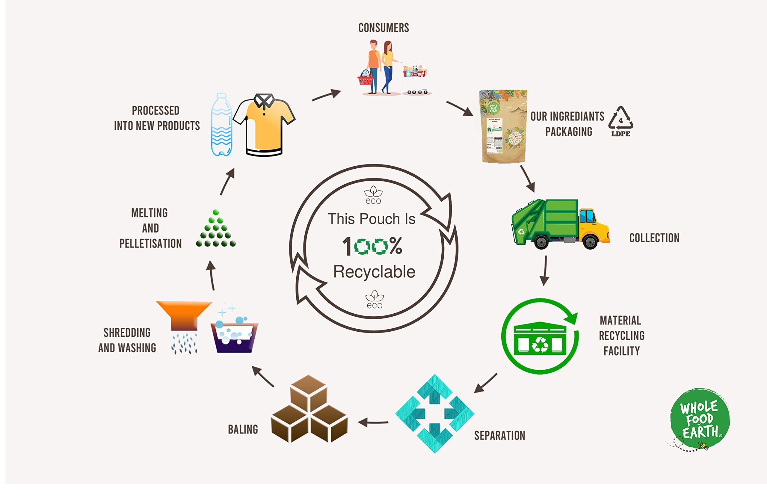 Wholefood Earth Organic Desiccated Coconut – 250g | GMO Free | Vegan 4