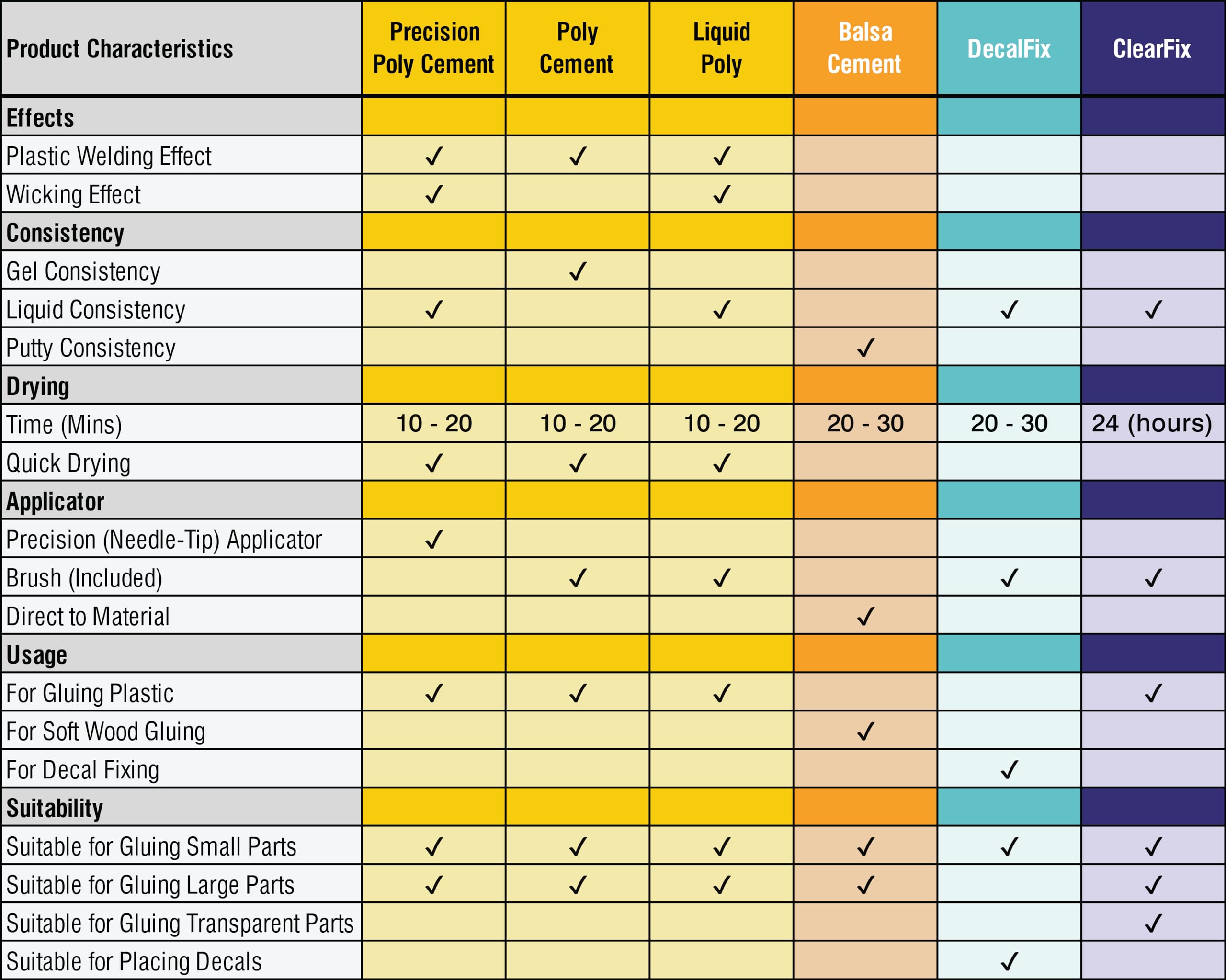 Humbrol AE2720 Poly Cement Clear Adhesive for Plastic Model Kits 5