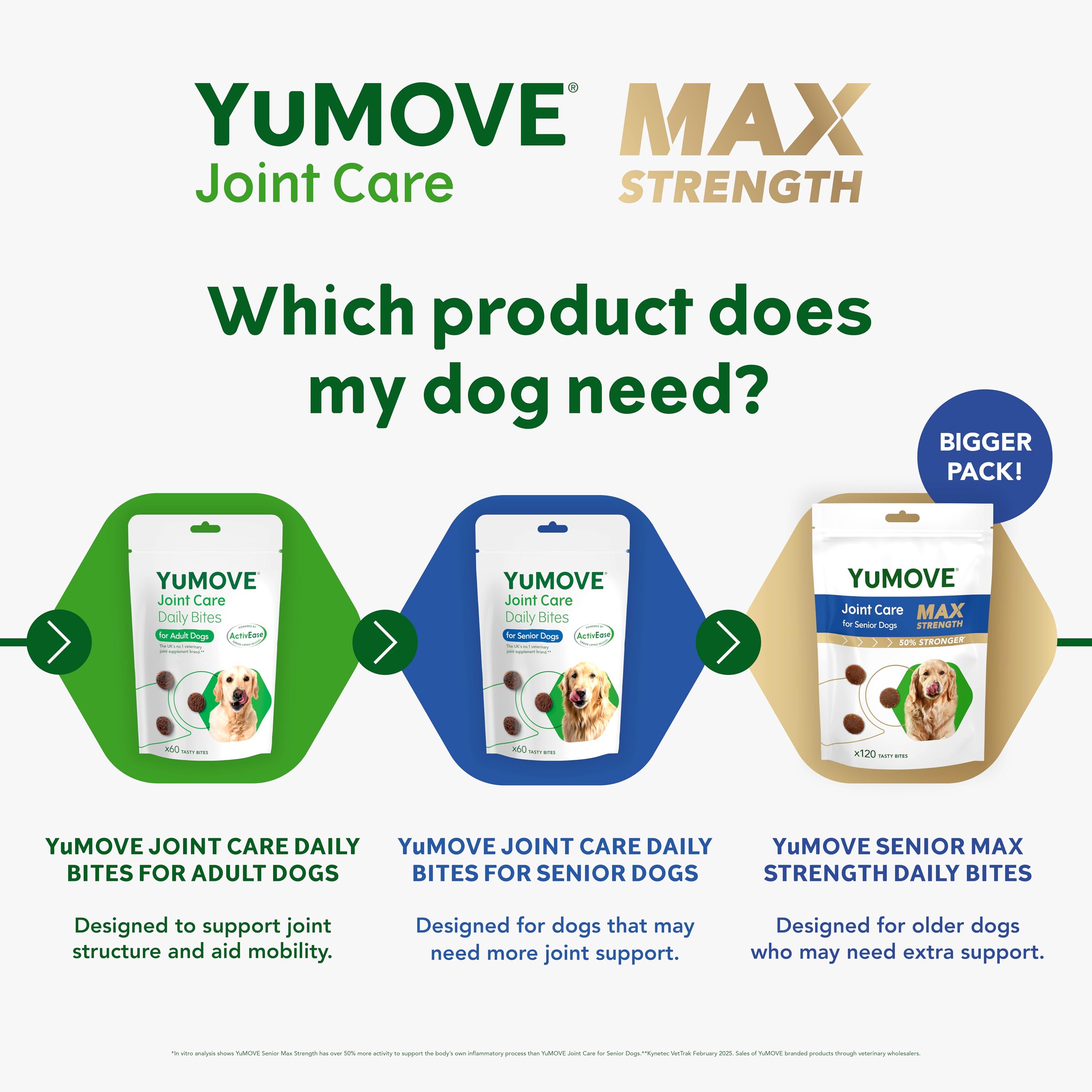 YuMOVE Max Strength Joint Supplement for Senior Dogs - 120 Chews | 50% Stronger Formula 6
