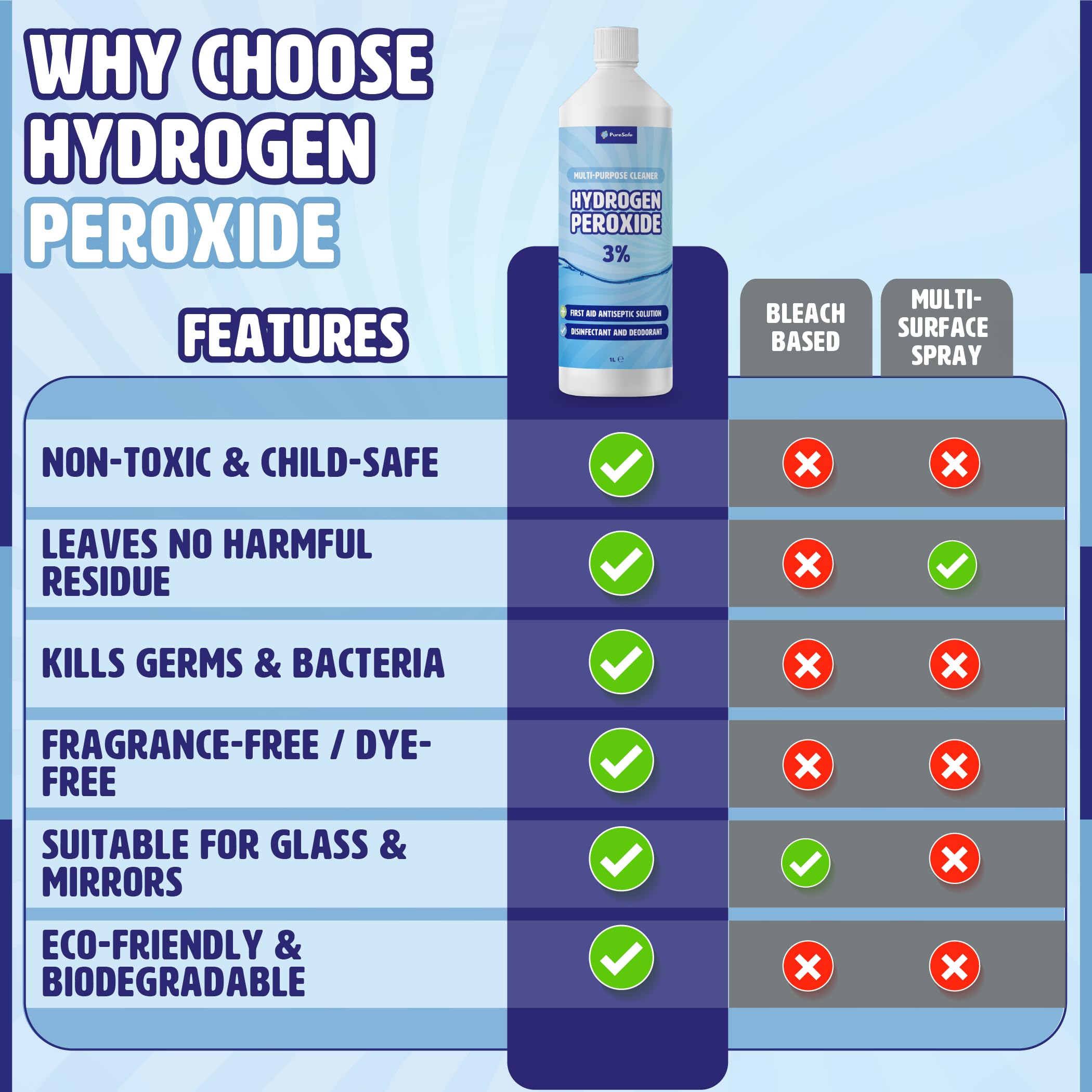 Pure Safe - Hydrogen Peroxide 3% Solution 1 Ltr – Multi-Purpose Household Cleaner 4